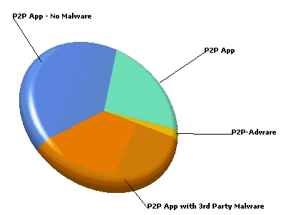 P2P-software met spyware etc.