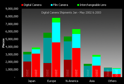 Digitale camera verkopen