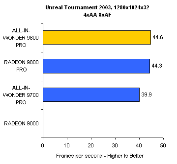 Benchmark All-In-Wonder Radeon 9800 Pro UT2003