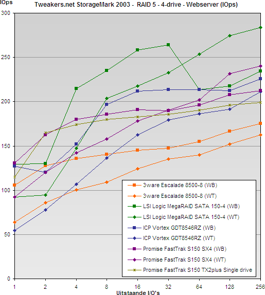 Serial ATA RAID-adapter vergelijking - Webserver - RAID 5 - 4-drive