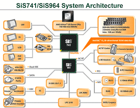 SiS741 SiS741