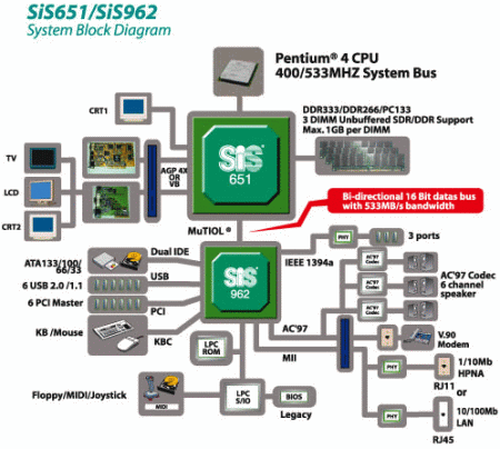 SiS651 chipset