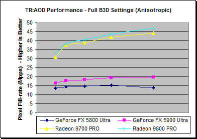 Tomb Raider DirectX 9.0 benchmark resulaten