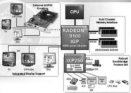 ATi Radeon 9100 IGP architectuur