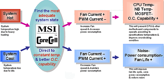 MSI CoreCell