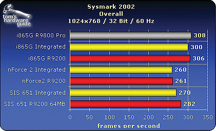 Sysmark 2002 Overall geïntegreerde chipsets Sysmark 2002 Overall geïntegreerde chipsets