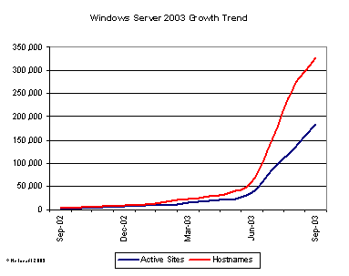 Netcraft Windows Server 2003-statistieken september 2003 Netcraft Windows Server 2003-statistieken september 2003