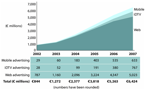 grafiek van online advertentiemarkt in Europa (2002-2007)