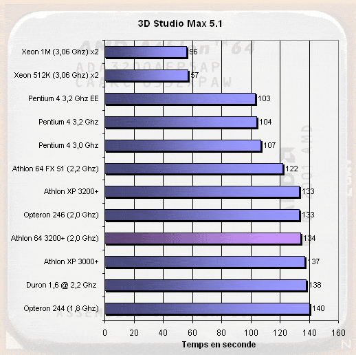 Athlon 64 FX: 3D Studio Max Athlon 64 FX: 3D Studio Max
