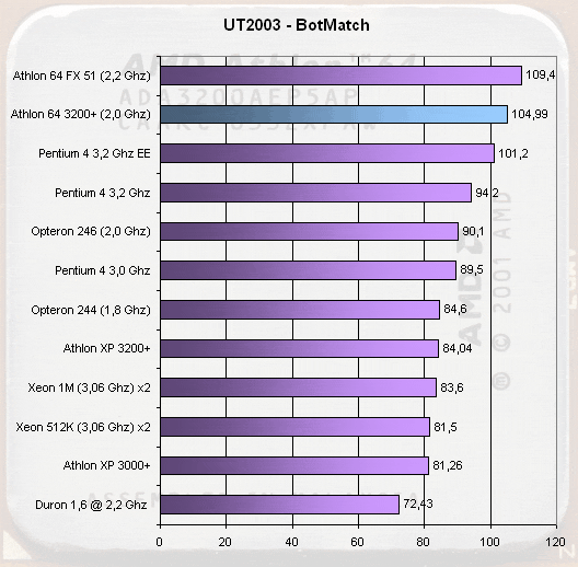 Athlon 64 FX: Unreal Tournament 2003 Athlon 64 FX: Unreal Tournament 2003