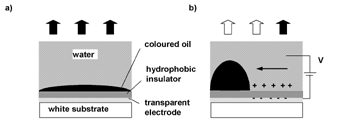 Electrowetting Electrowetting