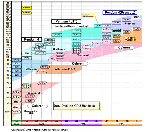Intel roadmap Intel roadmap