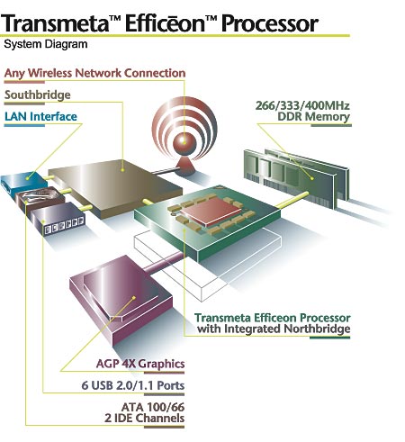 Transmeta Efficeon System Diagram