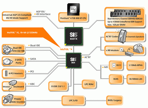 SiS655TX-chipset blokdiagram SiS655TX-chipset blokdiagram