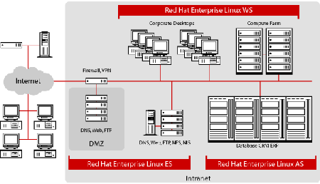 Red Hat netwerk diagram