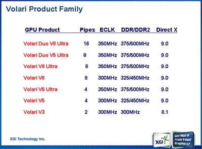 Volari overzicht GPU's