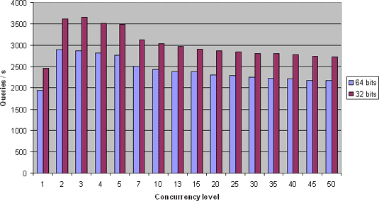 32-bit vs 64-bit MySQL op Artemis v2