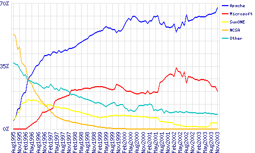 Netcraft november 2003