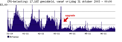 Artemis serverupgrade 1/3 november 2003 - Artemis CPU-belasting grafiek