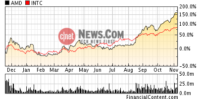 AMD aandelenkoers relatief aan Intel koers, 11 november 2003