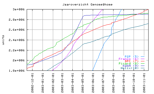DPC Genome@home history