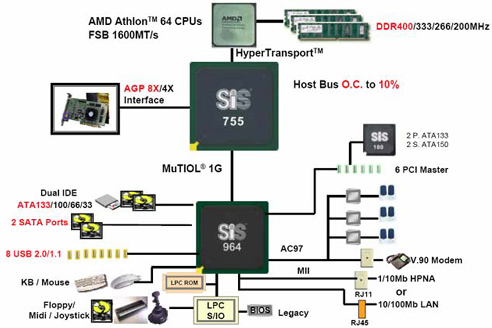 SiS755-chipset architectuur SiS755-chipset architectuur