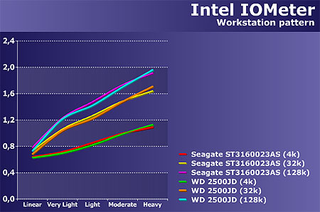 Seagate Barracuda 7200.7 RAID 0 Workstation load