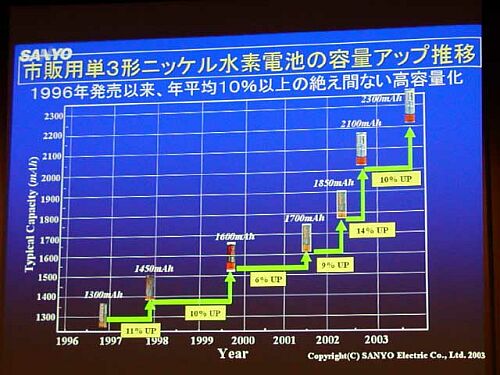 Sanyo NiMH-accu roadmap
