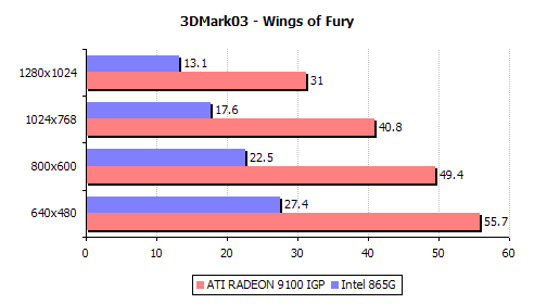 ATi 9100 IGP - 3dMark03 Benchmark