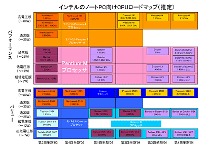 Intel Centrino roadmap (6-12-2003) (klein)