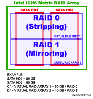 Matrix RAID