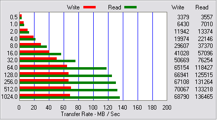 PCI / RAID performance - ATTO STR - Elite 1600 PCI64/66