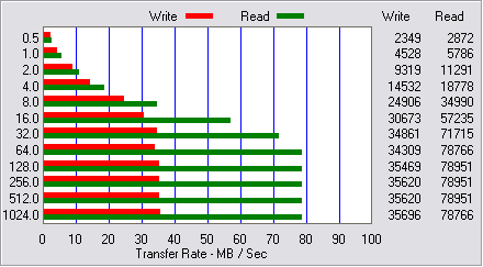 PCI / RAID performance - ATTO STR - Elite 1600 PCI32/33