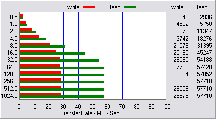 PCI / RAID performance - ATTO STR - Elite 1600 PCI32/33 - Load