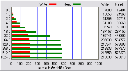 PCI / RAID performance - ATTO STR - Mylex AcceleRAID 600 100MHz PCI-X