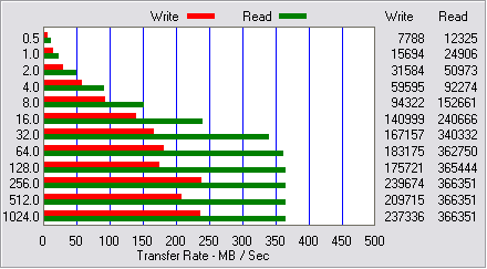 PCI / RAID performance - ATTO STR - Mylex AcceleRAID 600 PCI64/66