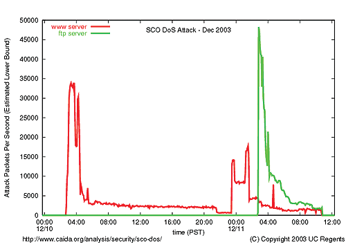 DDoS aanval SCO (klein) DDoS aanval SCO (klein)
