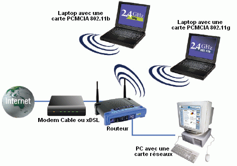 Linksys WiFi-testopstelling Linksys WiFi-testopstelling