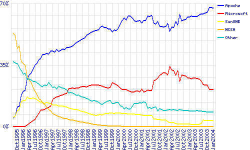 Netcraft webserver survey - januari 2004