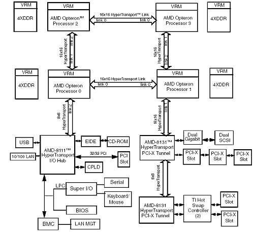Opteron / Xeon serververgelijking: quad Opteron systeemdiagram Opteron / Xeon serververgelijking: quad Opteron systeemdiagram