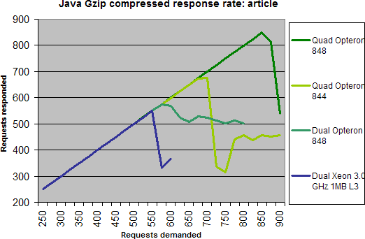 Serververgelijking jan 2004: Java compressed article - Quad (HQ) Serververgelijking jan 2004: Java compressed article - Quad (HQ)