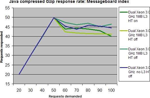 Serververgelijking jan 2004: Java compressed messageboard index - Xeon (HQ) Serververgelijking jan 2004: Java compressed messageboard index - Xeon (HQ)