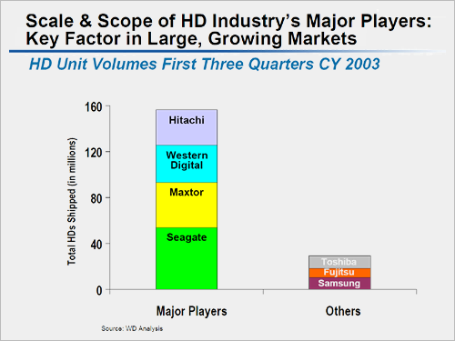 Western Digital interview: volumes grote spelers vs fabrikanten notebookschijven Western Digital interview: volumes grote spelers vs fabrikanten notebookschijven