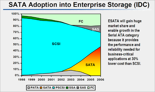 Western Digital interview: SATA adaptatie, marktaandeel interfaces Western Digital interview: SATA adaptatie, marktaandeel interfaces