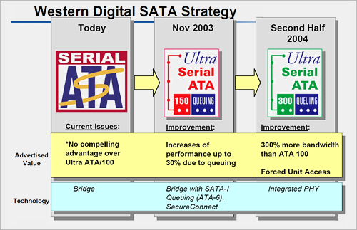 Western Digital interview: SATA roadmap Western Digital interview: SATA roadmap