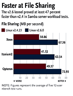 Samba test Linux kernel 2.4 versus 2.6 Samba test Linux kernel 2.4 versus 2.6