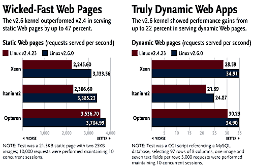Webserver test Linux kernel 2.4 versus 2.6 Webserver test Linux kernel 2.4 versus 2.6