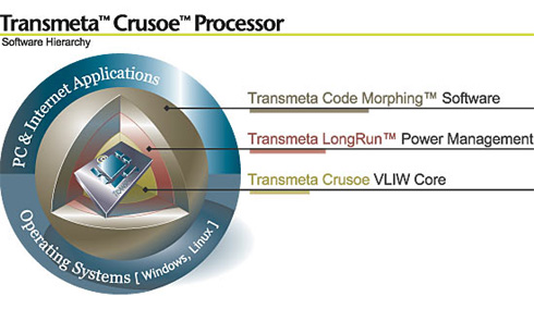 Schematisch overzicht verschillende software lagen bij de Crusoe Schematisch overzicht verschillende software lagen bij de Crusoe