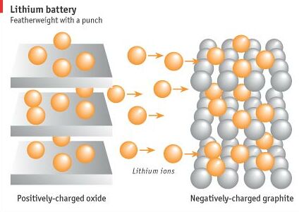 Werking lithium-ion-batterij Werking lithium-ion-batterij
