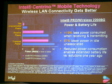 IDF 2004 - Sonora concepts - Zuiniger WLAN